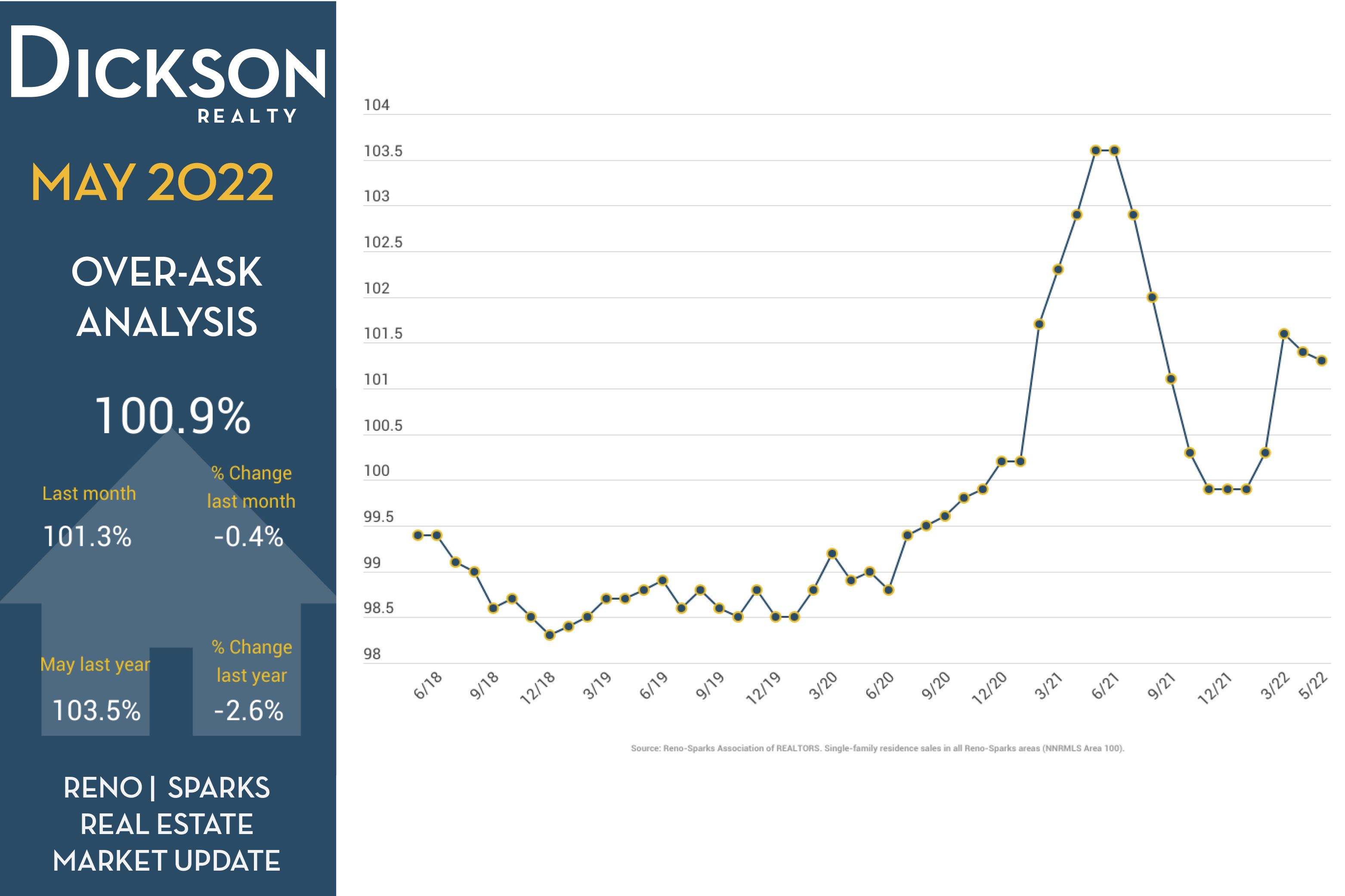 Real Estate Market In Reno - Days To Contract - May 2022 Update