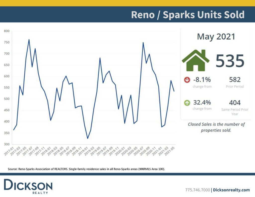 reno housing market - New Listings- may 2020