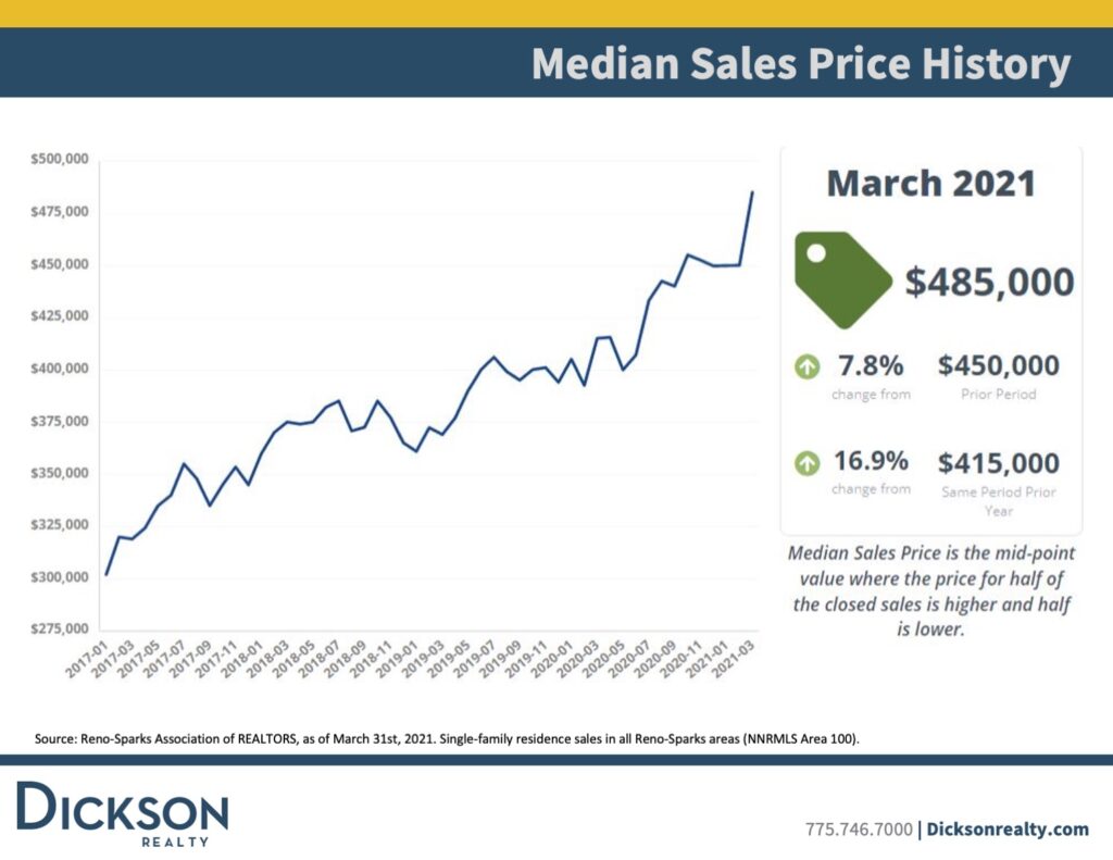 Over Ask-Northern Nevada’s housing market