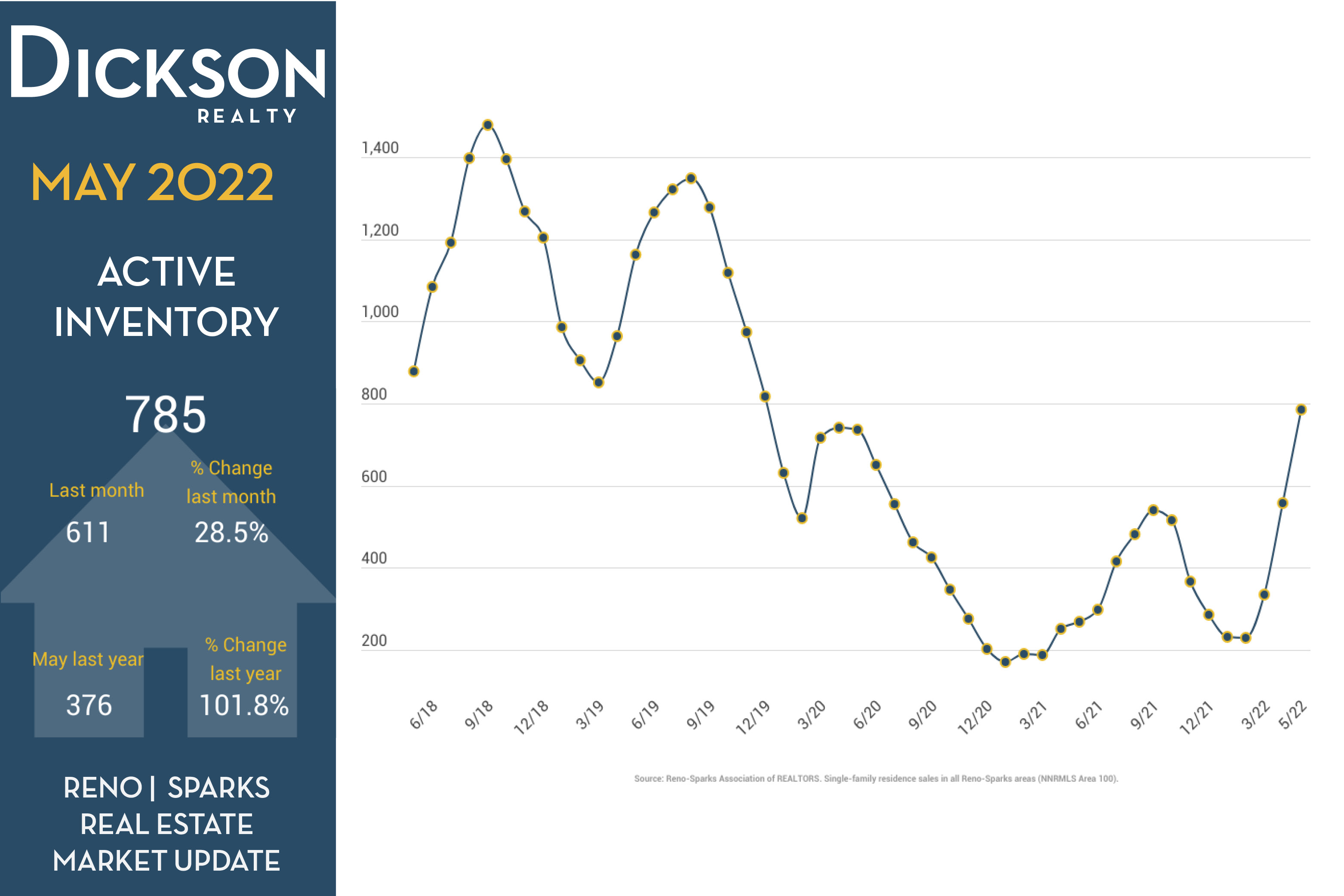 Real Estate Market In Reno - Days To Contract - May 2022 Update