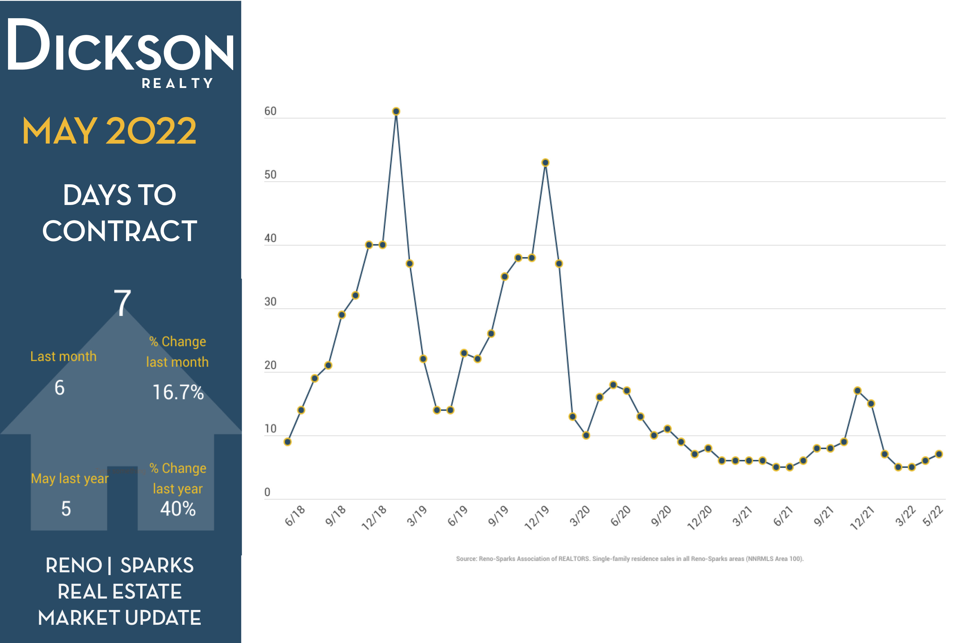 Real Estate Market In Reno - Over-ask Analysis - May 2022 Update