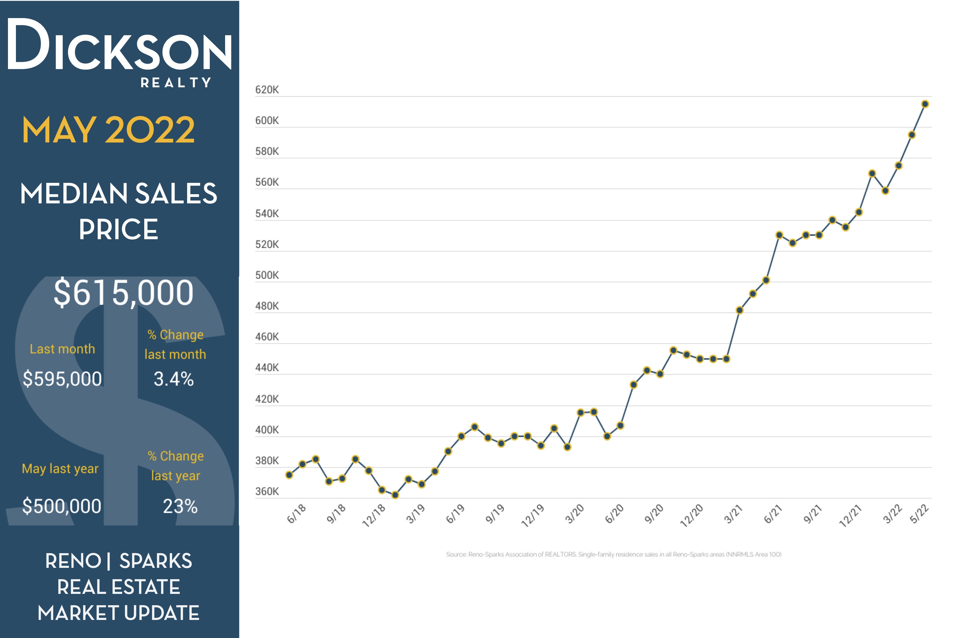 Real Estate Market In Reno - Active Inventory - May 2022 Update