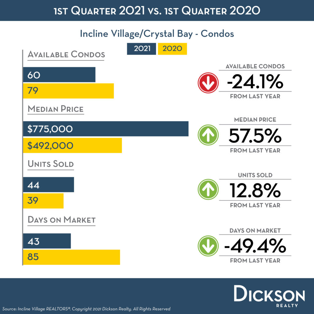 Incline Village Housing Market - Single Fam All Prices Qtr - Q1 2021