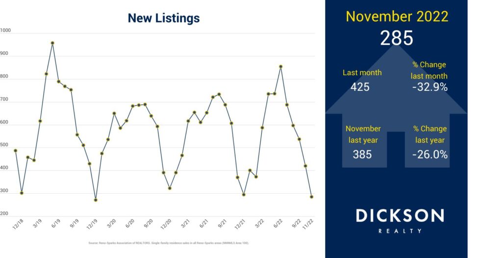 Real estate market in Sparks - homes sold