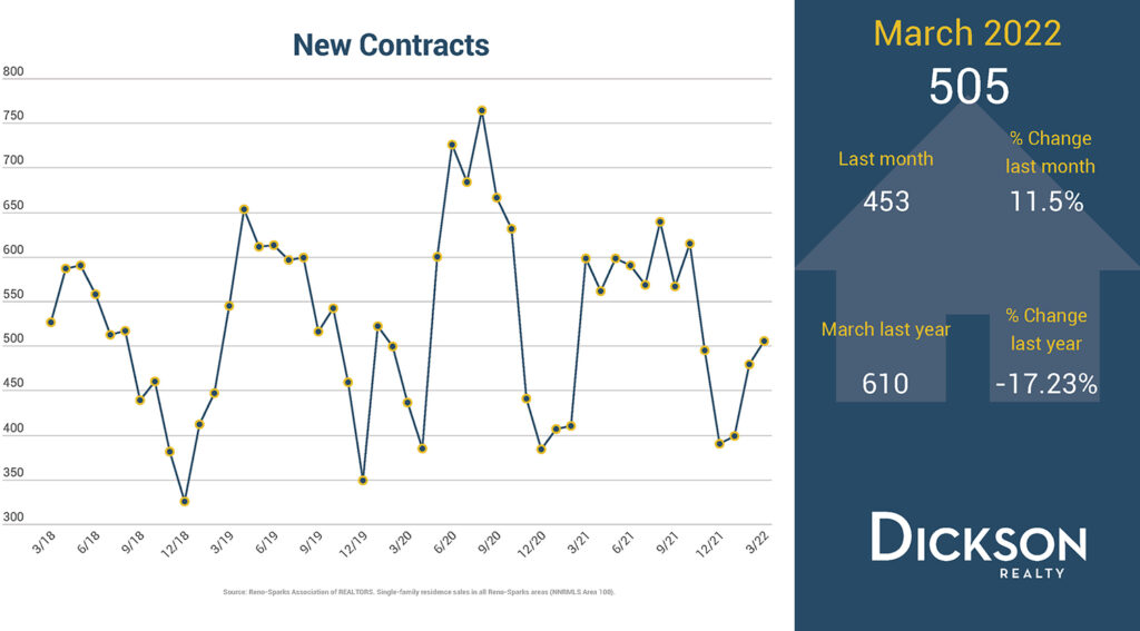 New Contracts - Q1 2022 Housing Market In Sparks Reno