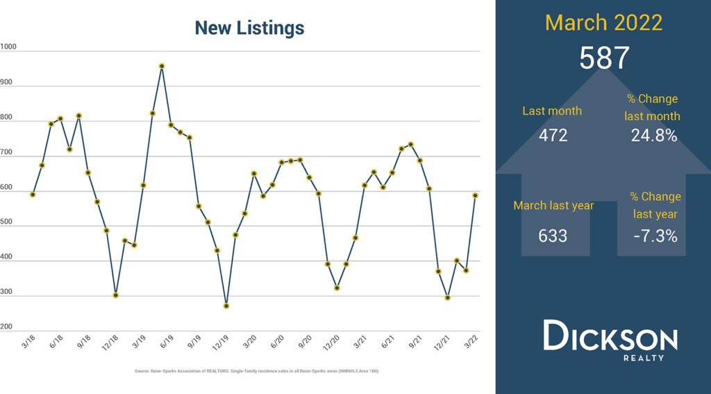 Active Inventory - Q1 2022 Housing Market In Sparks Reno