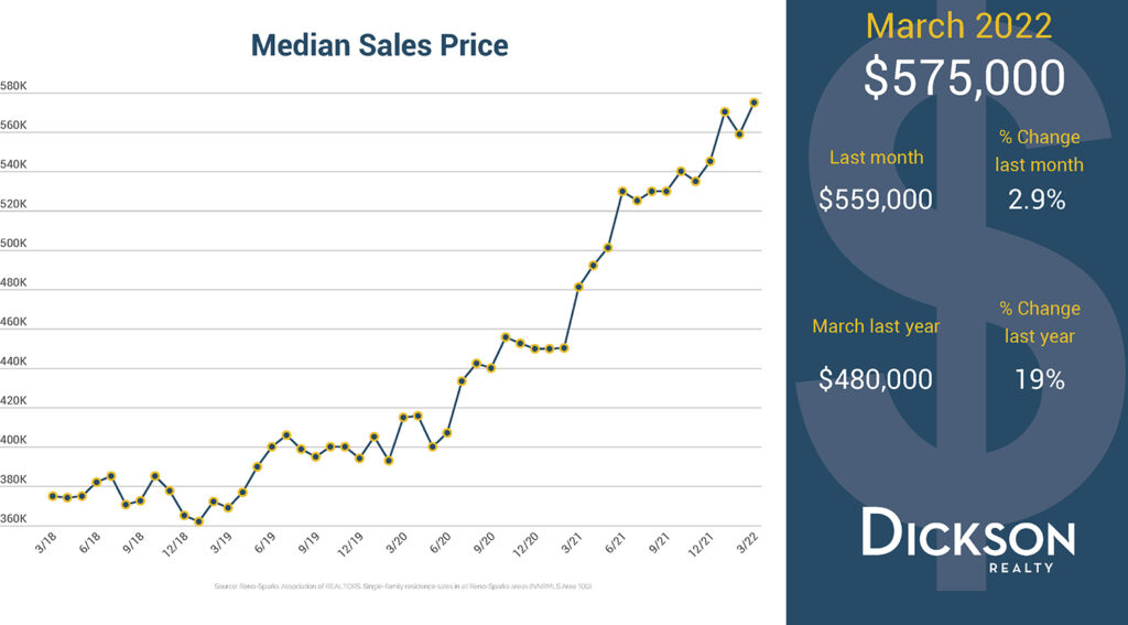 30-Year Mortgage Rates - Q1 2022 Housing Market In Sparks Reno