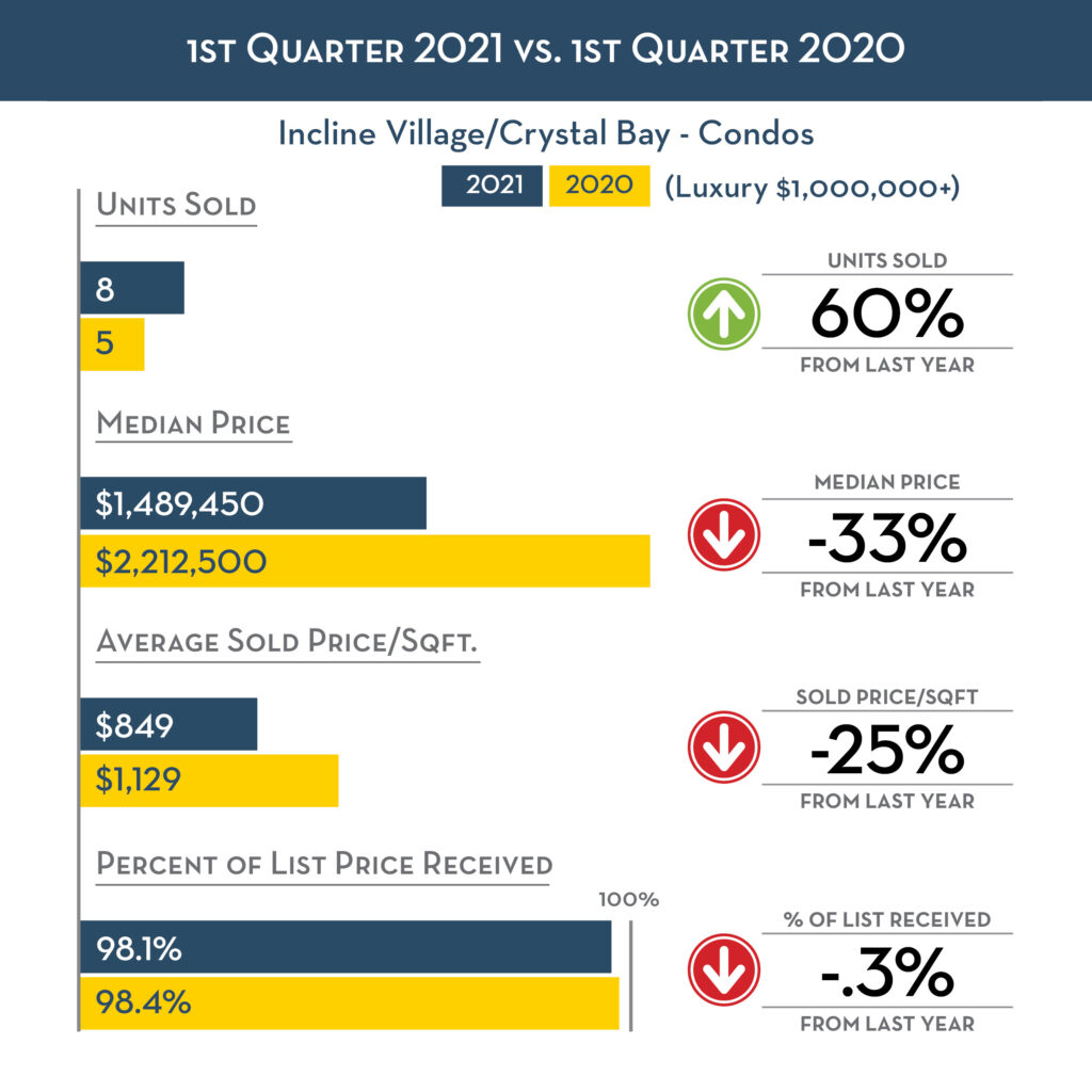 Incline Village Housing Market - Luxury Condo - Q1 2021
