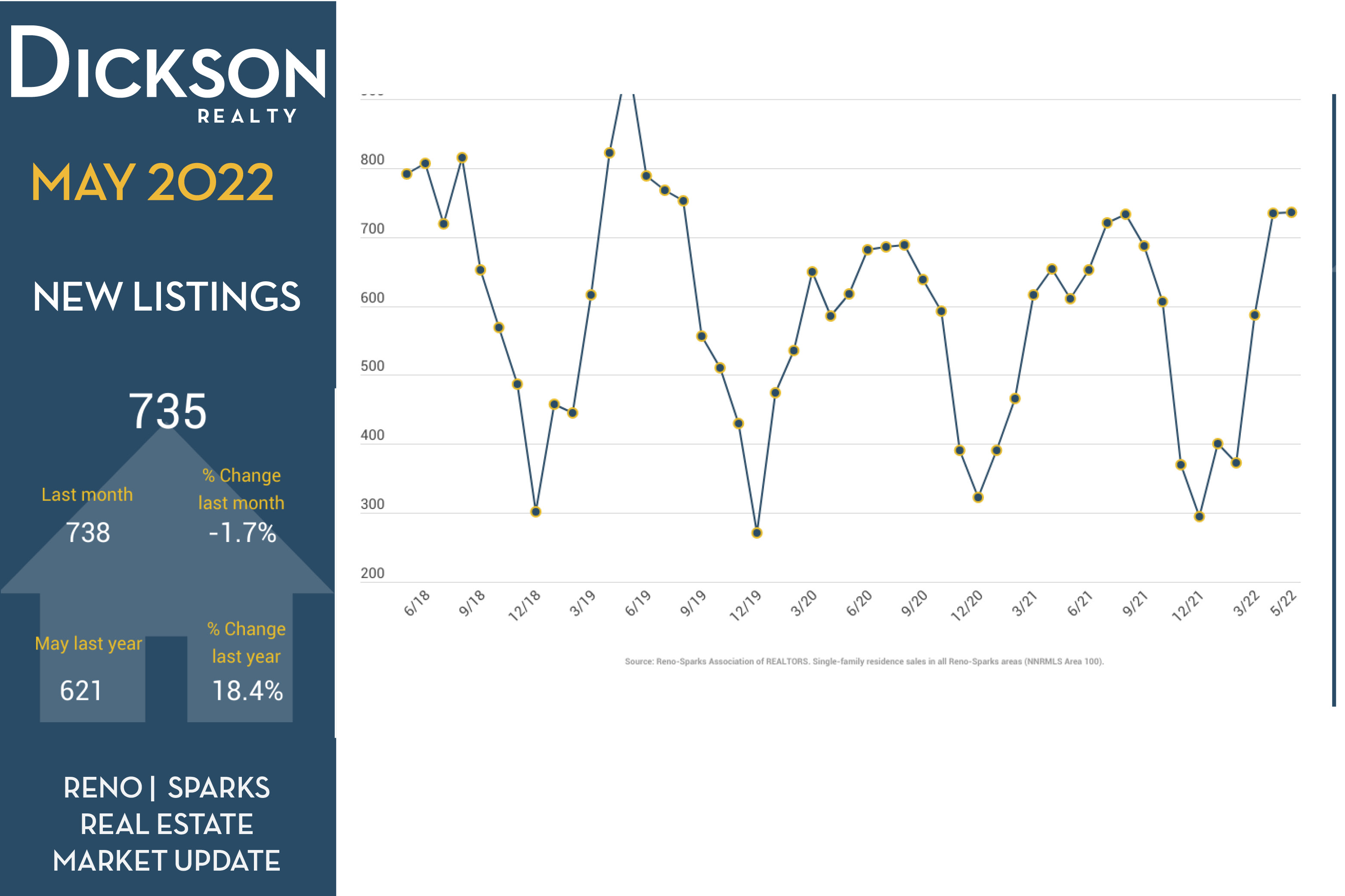 Real Estate Market In Reno - Median Sales Price - May 2022 Update