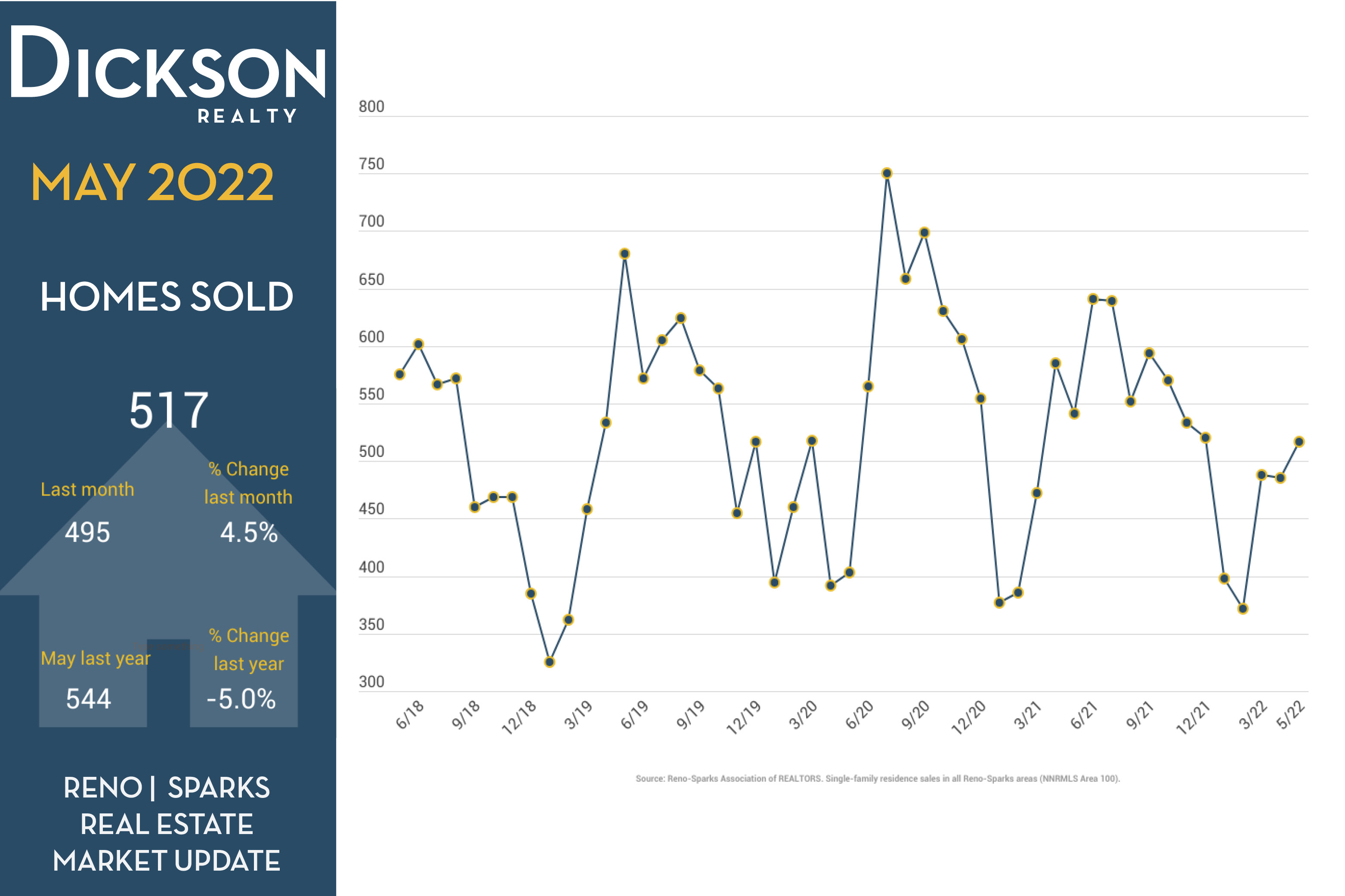 Real Estate Market In Reno - New Listings - May 2022 Update