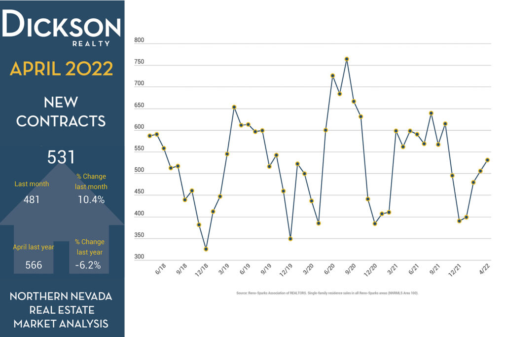 Median Sales Price - Reno-Sparks Residential Housing Market Analysis - April 2022