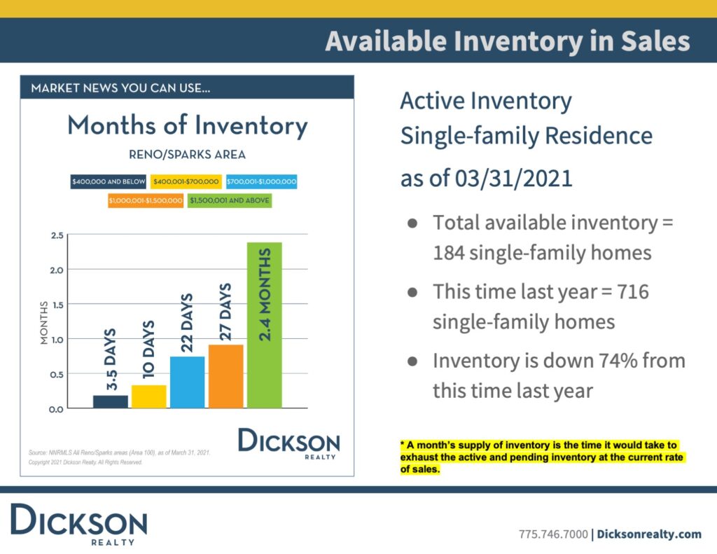 Supply New Listings-Northern Nevada’s housing market