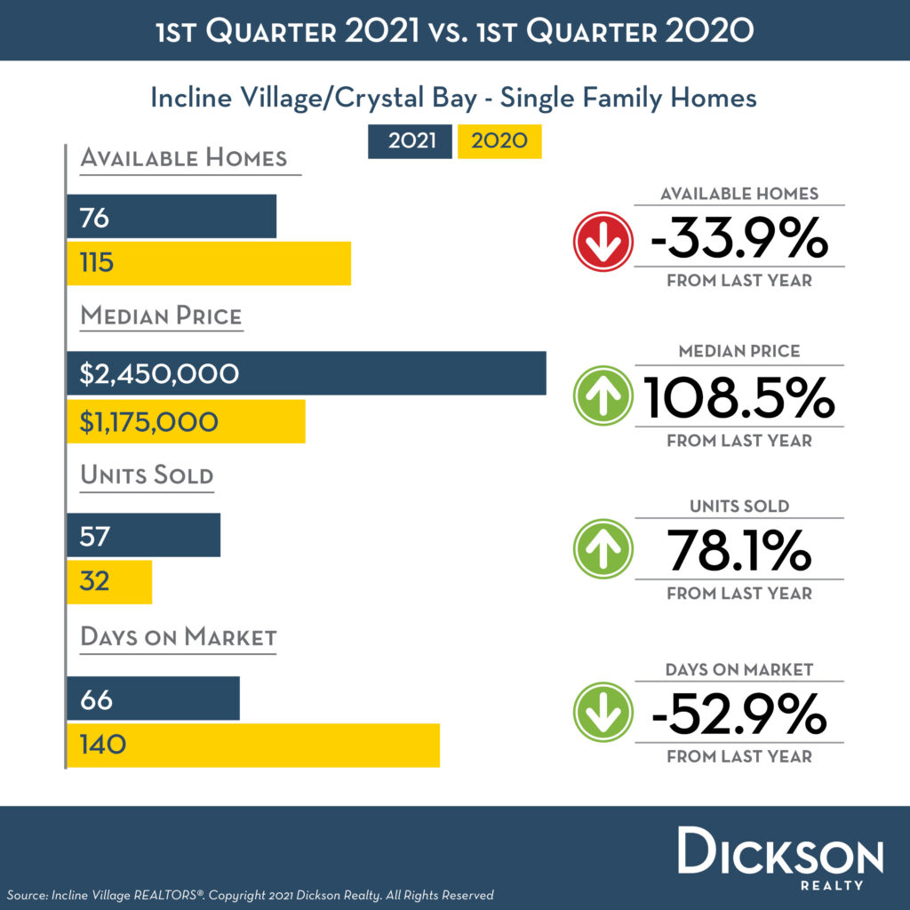 Incline Village Housing Market - Luxury Single Family - Q1 2021