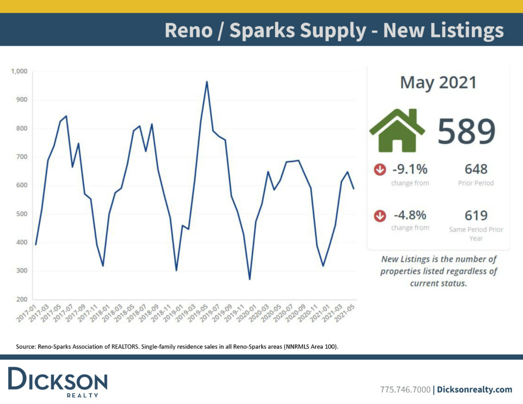 reno housing market - Units Sold- may 2020