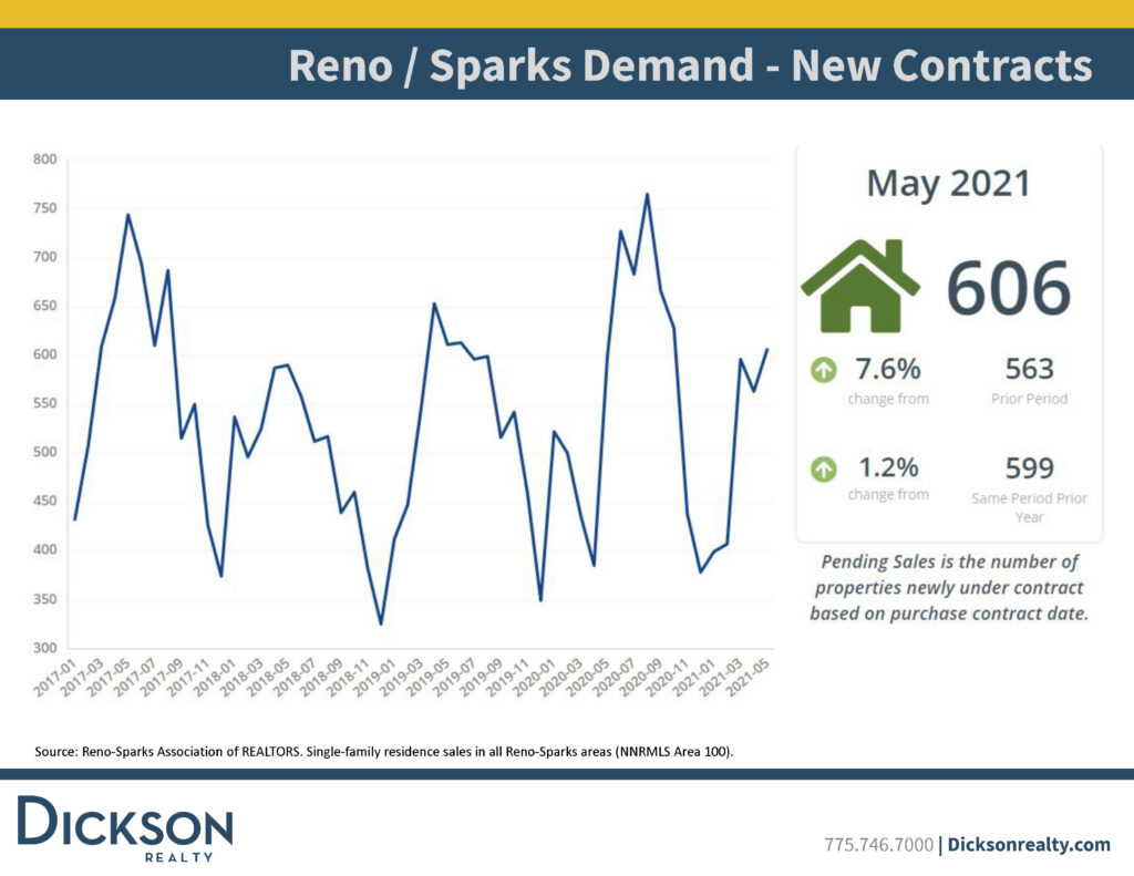 reno housing market - Days On Market- may 2020