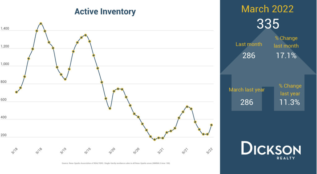 Consumer Price Index - Q1 2022 Housing Market In Sparks Reno