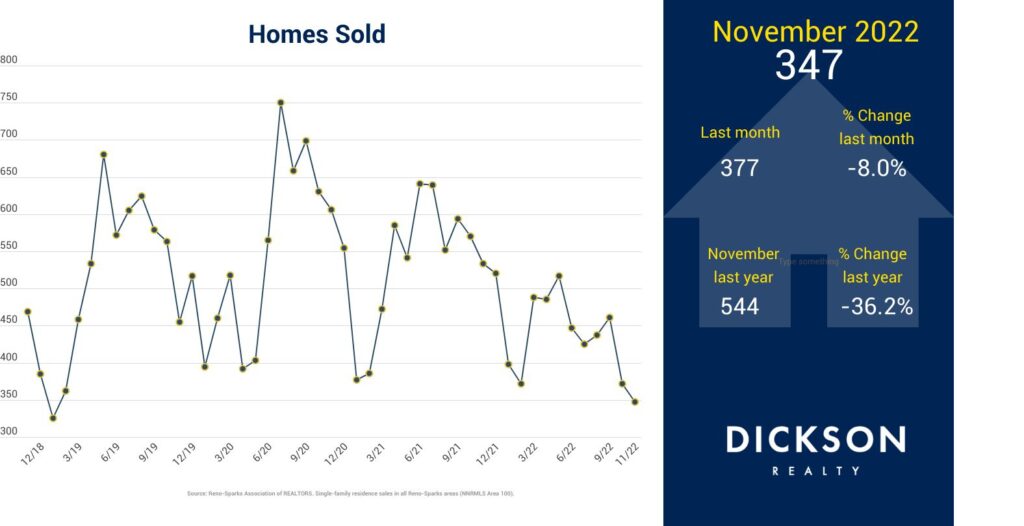 Real estate market in Sparks - Active inventory