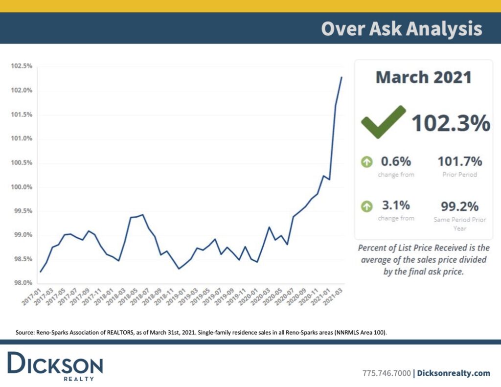 Median Sales Price-Northern Nevada’s housing market