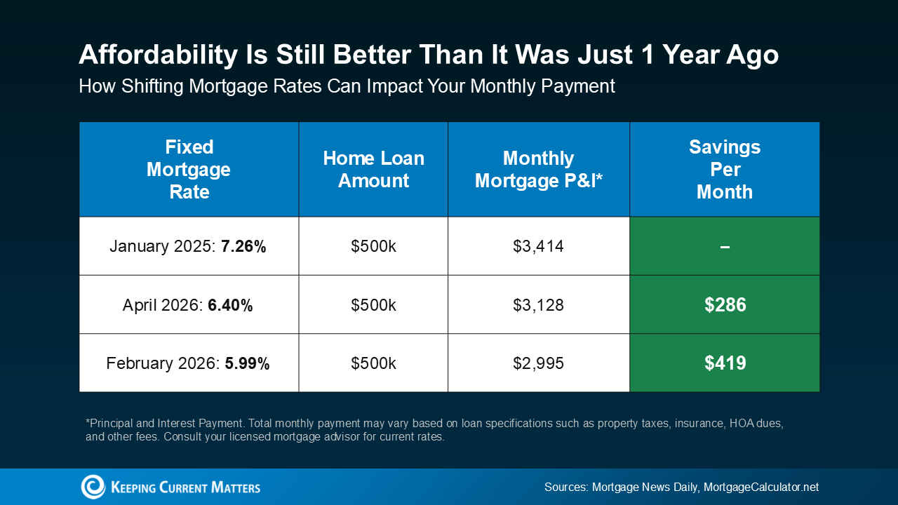 home affordability 2026 The Drew Team Wondering If You Should Still Buy a Home Right Now? Here’s What To Keep in Mind.
