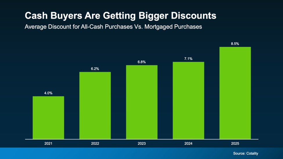 Cash Buyers Get Bigger Discounts