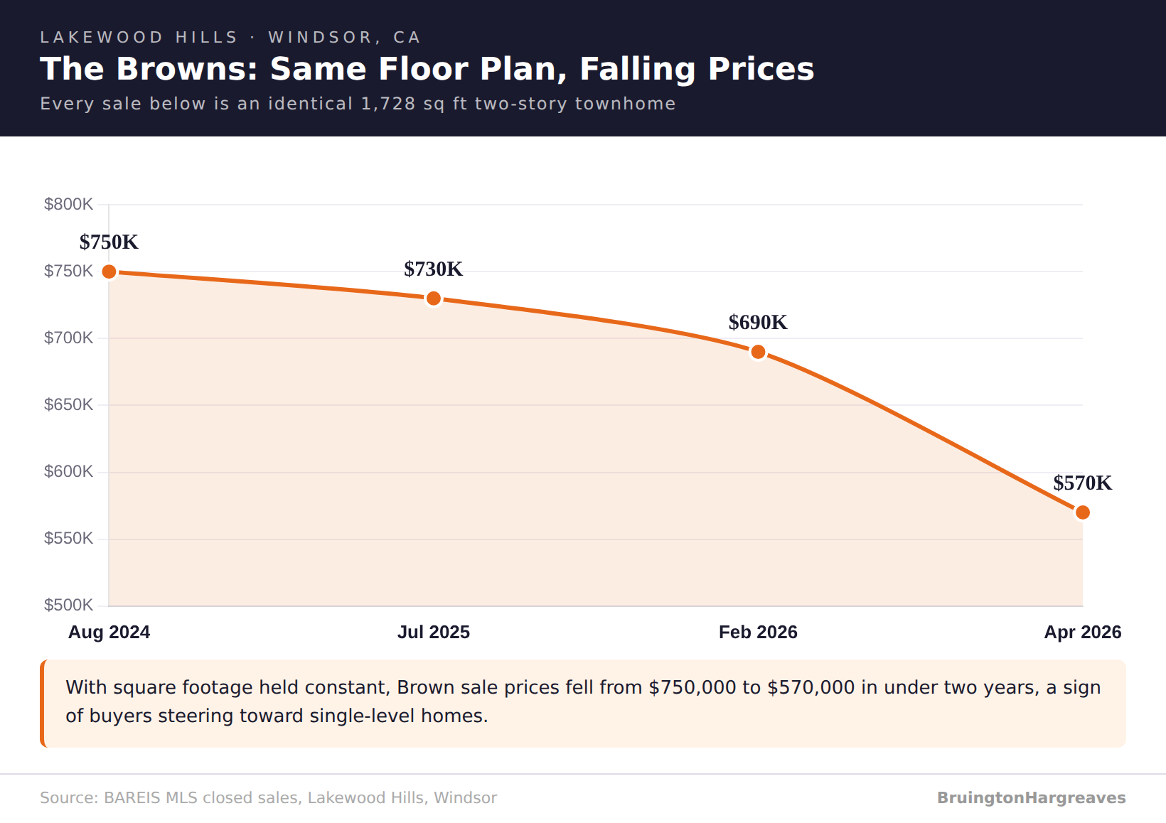 Line chart showing Lakewood Hills Brown townhome prices falling from $750,000 to $570,000 at the same 1,728 square feet