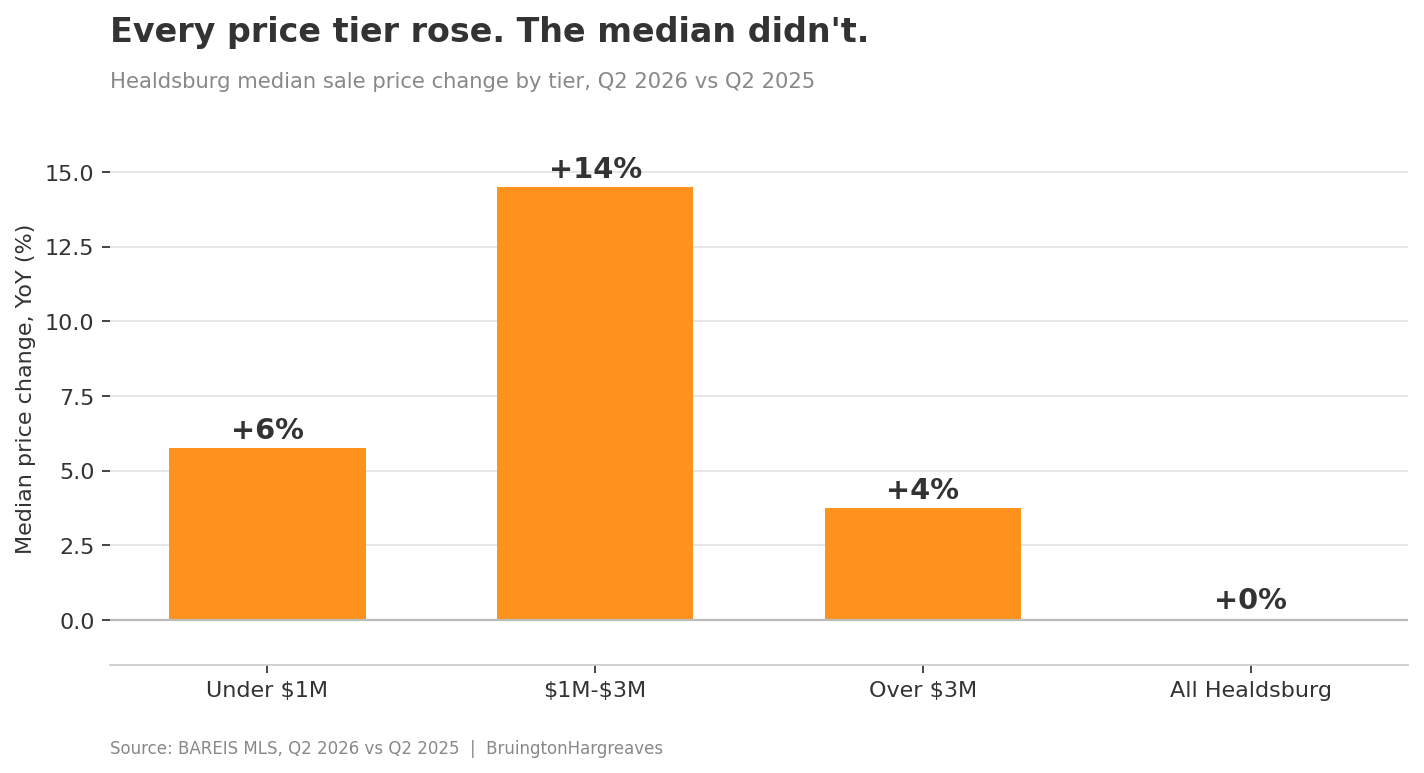 Every Healdsburg price tier got more expensive last quarter. The overall median didn't move
