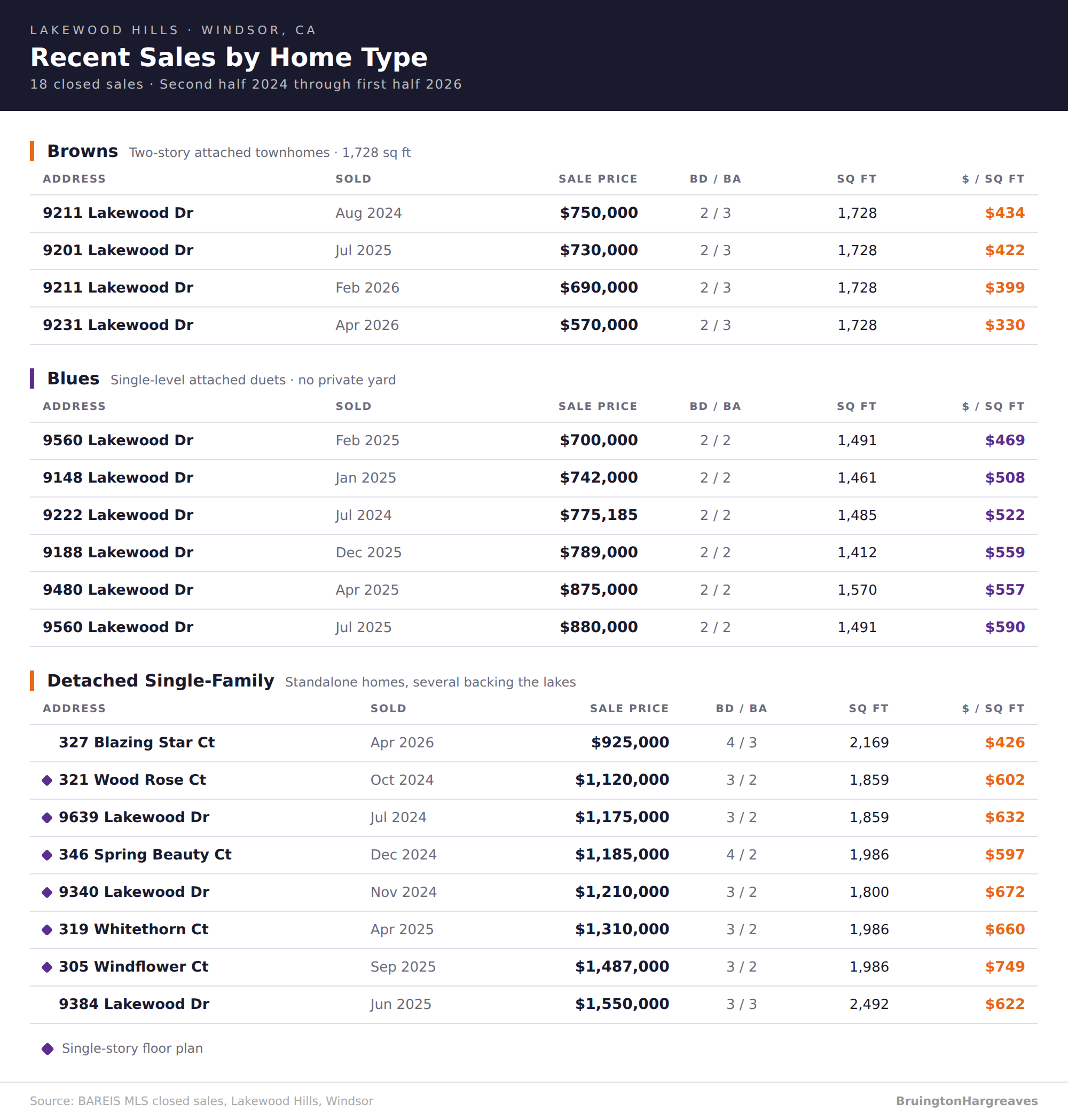 Grid of recent Lakewood Hills Windsor home sales by type: Browns, Blues, and detached single-family