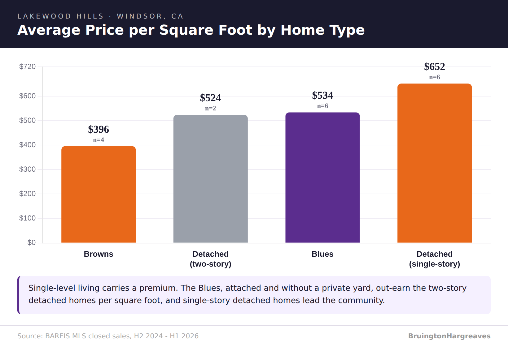 Bar chart of average price per square foot by Lakewood Hills home type, with single-story detached homes highest at $652
