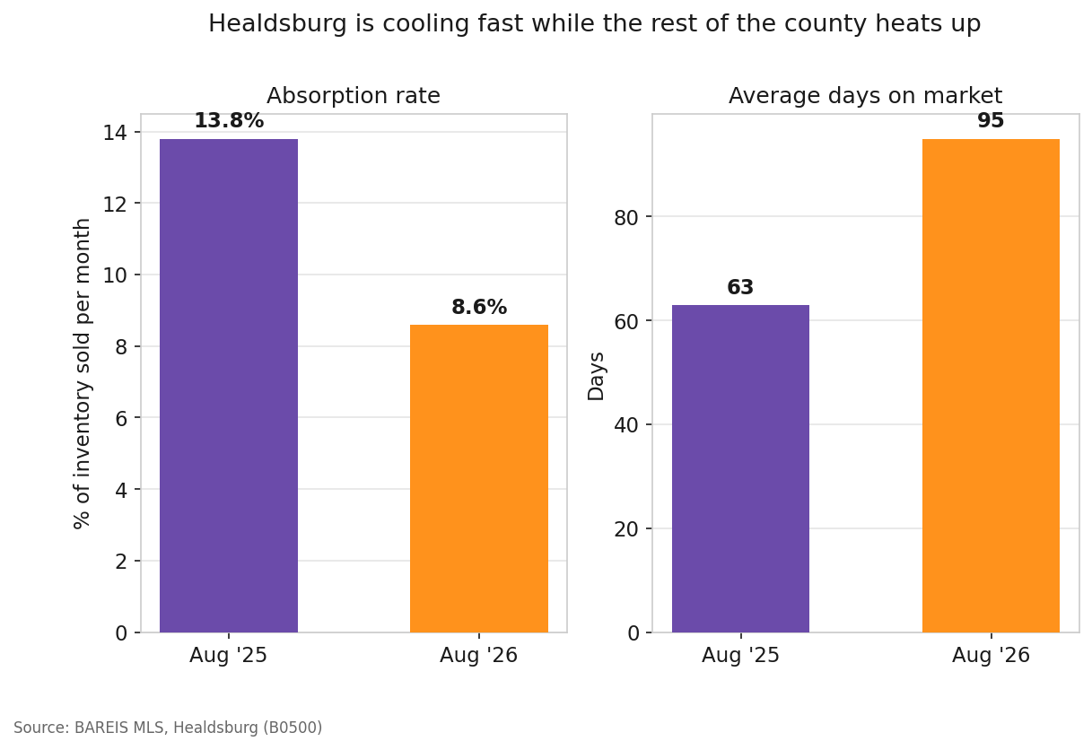 Bar chart comparing Healdsburg absorption rate and average days on market, August 2025 versus August 2026, showing absorption falling and days on market rising sharply