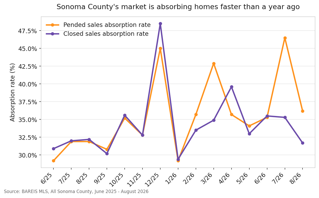 Line chart comparing Sonoma County's pended and closed sales absorption rates from June 2025 through August 2026, with pended absorption consistently ahead of closed absorption through 2026