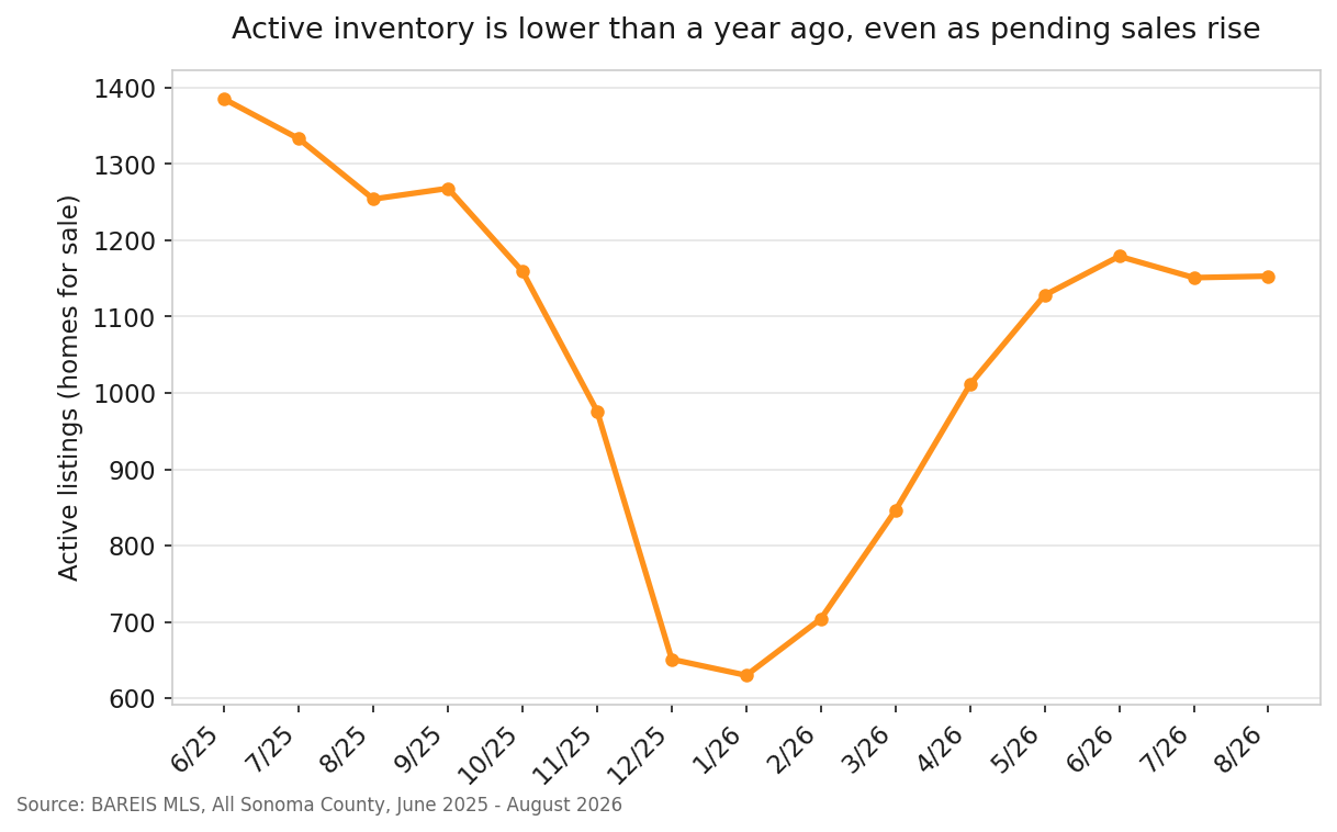 Line chart of Sonoma County active listing inventory from June 2025 through August 2026, showing a steep winter drop and only a partial recovery through summer
