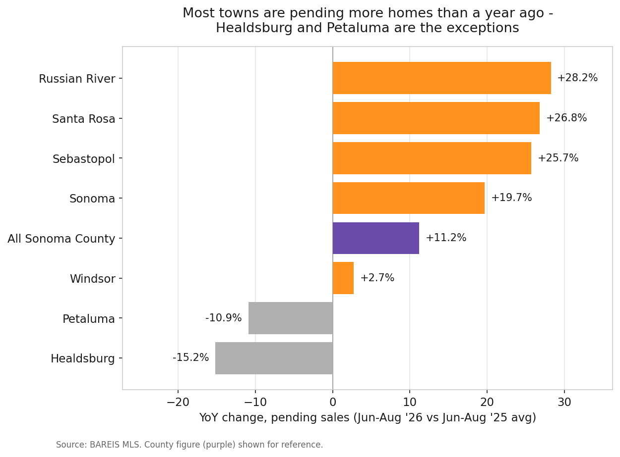 Horizontal bar chart ranking year-over-year change in pended home sales by Sonoma County town, with Healdsburg and Petaluma the only two towns declining