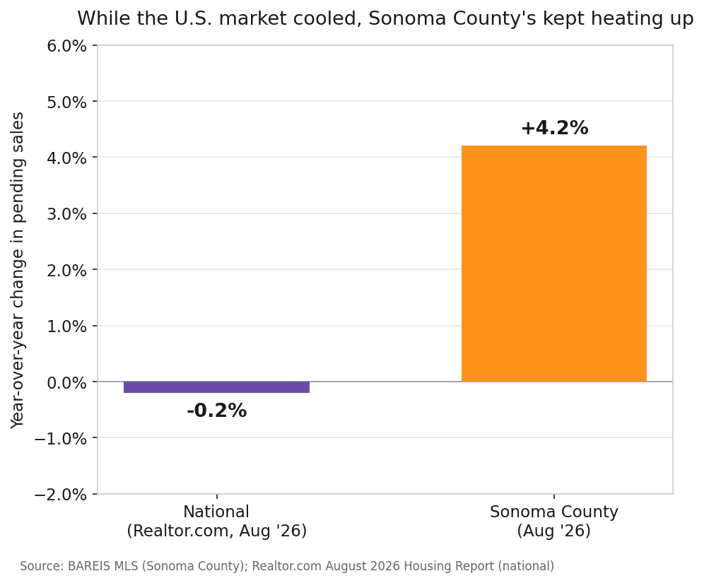 Bar chart comparing August 2026 year-over-year pending sales change: national market down 0.2 percent versus Sonoma County up 4.2 percent