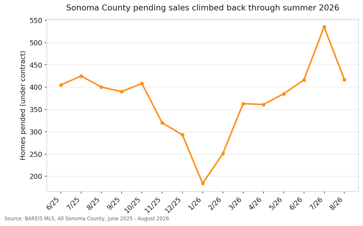Line chart of Sonoma County monthly pended home sales from June 2025 through August 2026, showing a winter trough and a climb back through summer 2026
