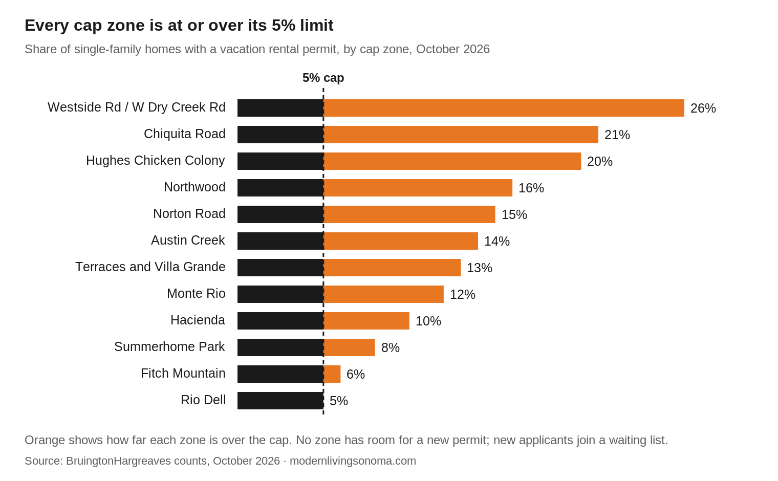 Bar chart of the share of homes with vacation rental permits in each of Sonoma County's 12 cap zones in October 2026, from 26% on Westside Road to 5% in Rio Dell, against a 5% cap