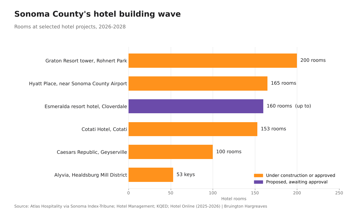 Bar chart of hotel rooms at Sonoma County hotel projects, led by the 200-room Graton Resort tower
