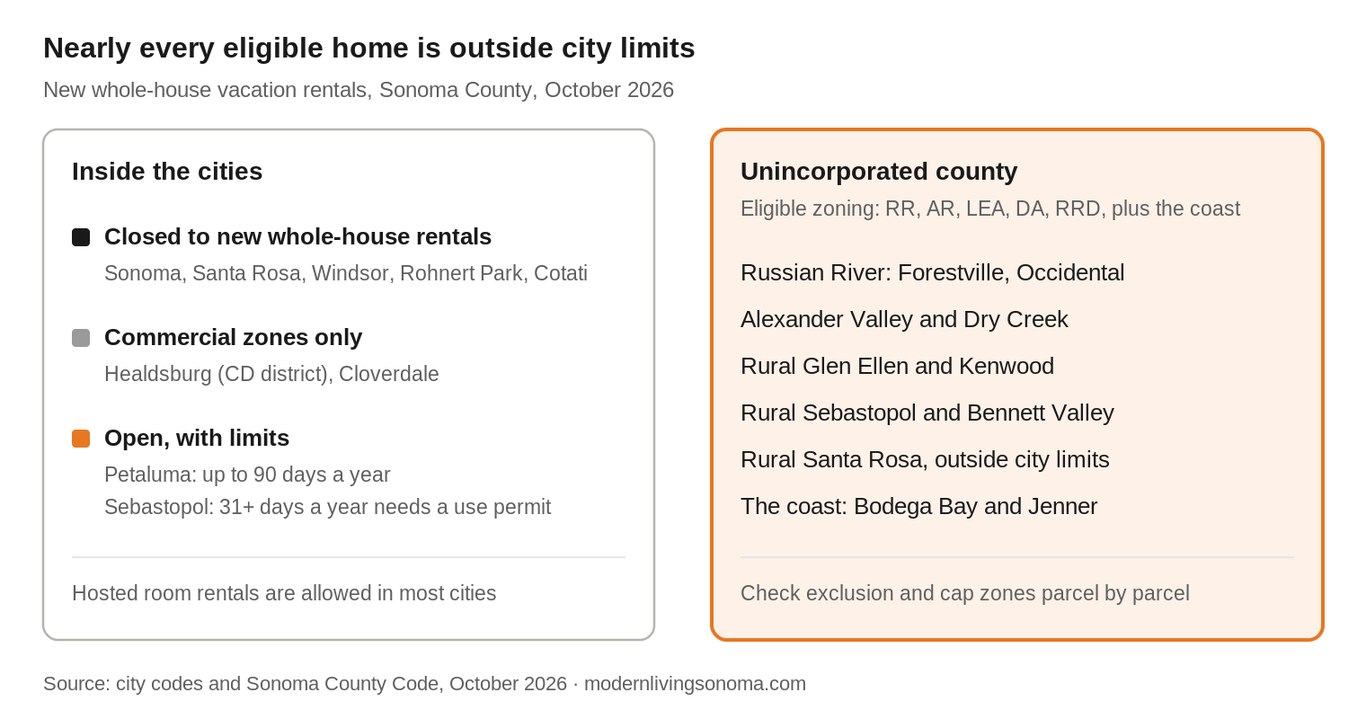 Diagram comparing Sonoma County cities, most closed to new whole-house vacation rentals, with the unincorporated county where nearly all eligible homes are, including the Russian River, Alexander Valley, Dry Creek, rural Glen Ellen and Kenwood, and the coast