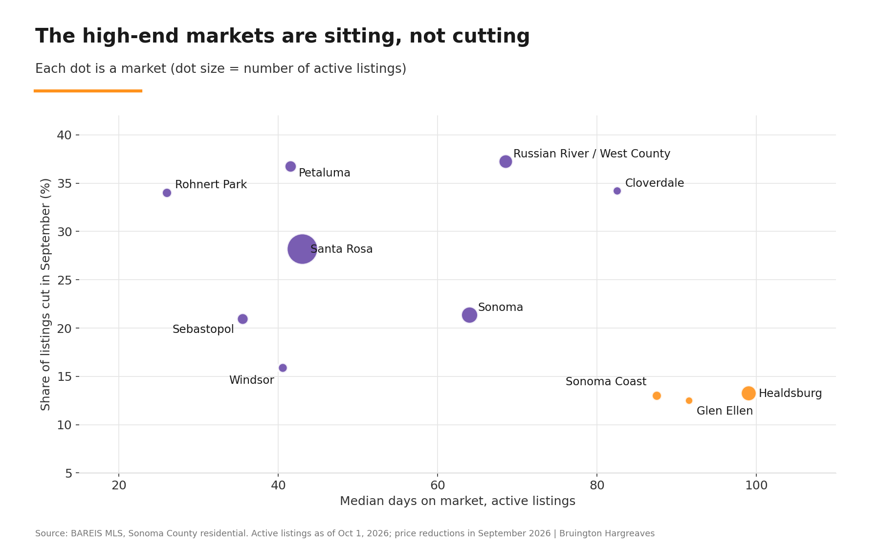 Chart comparing median days on market and price cut rates across Sonoma County cities, showing Healdsburg at 99 days with a 13% cut rate