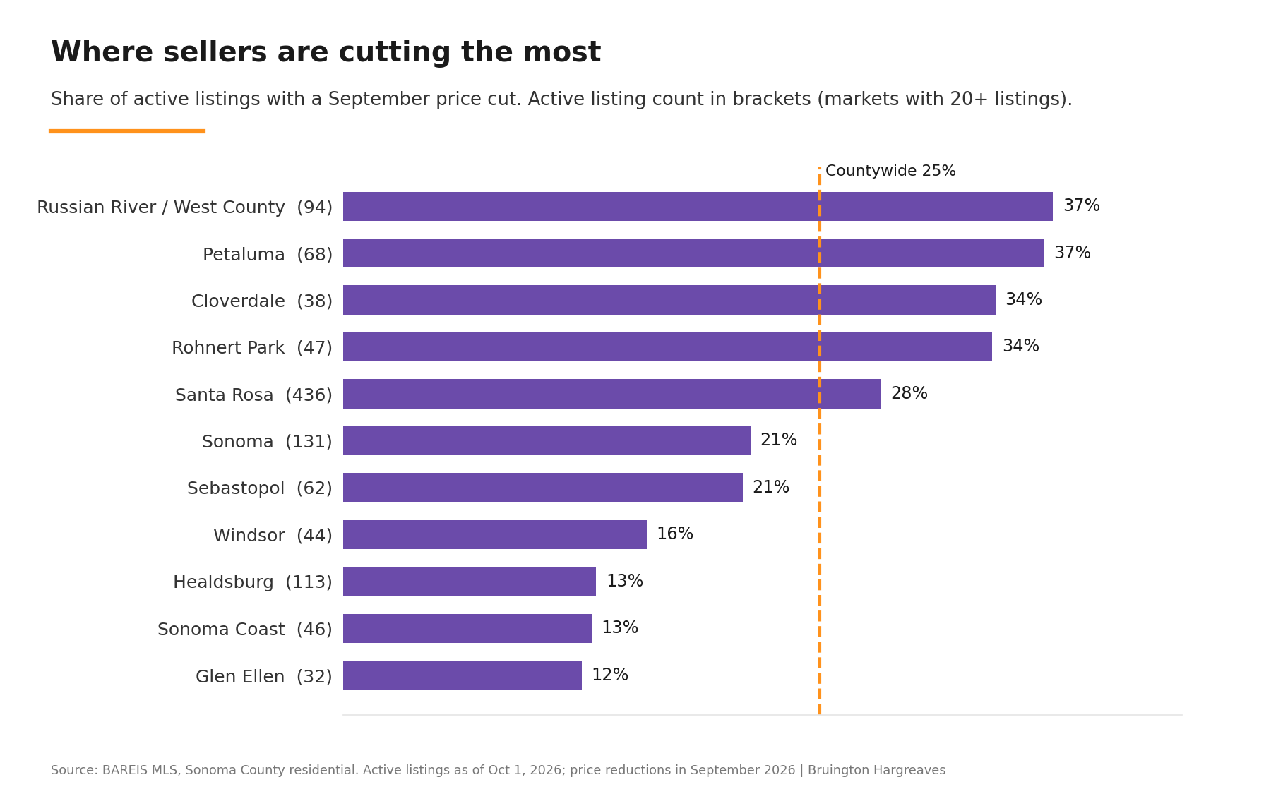 Chart of price cut rates by Sonoma County city in September 2026, from Russian River and Petaluma at 37% to Healdsburg and Glen Ellen at 13%
