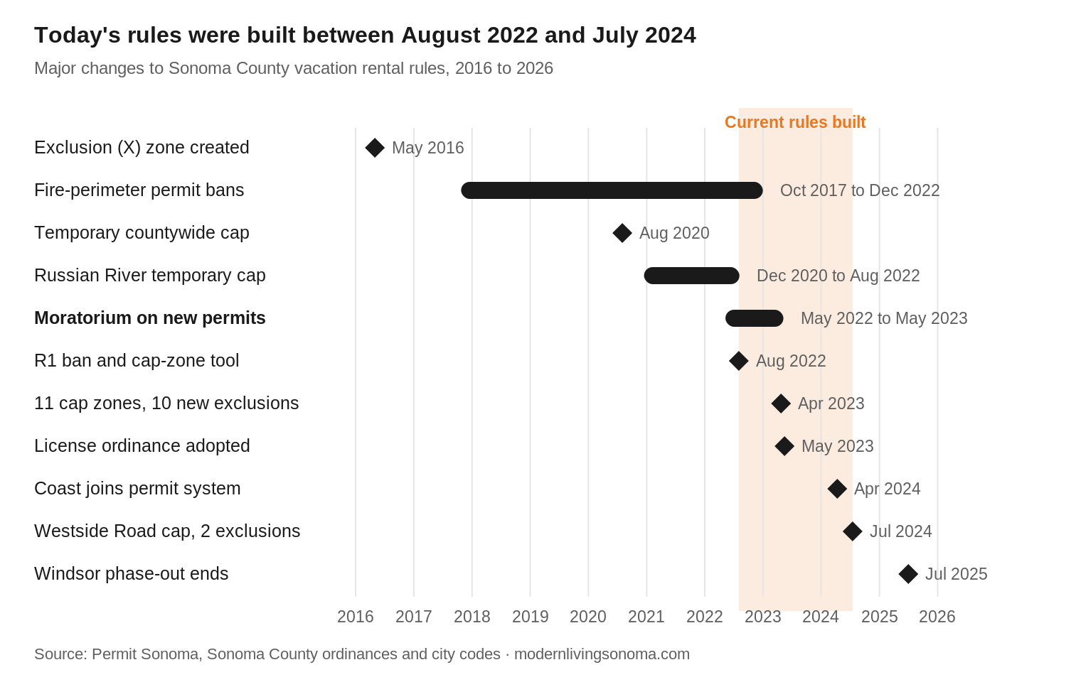 Timeline of Sonoma County vacation rental rule changes from 2016 to 2026, showing the 2016 exclusion zone, fire-perimeter bans, the 2022-2023 moratorium, the 2022 R1 ban, 2023 cap and exclusion zones and license ordinance, and 2024 coastal rules