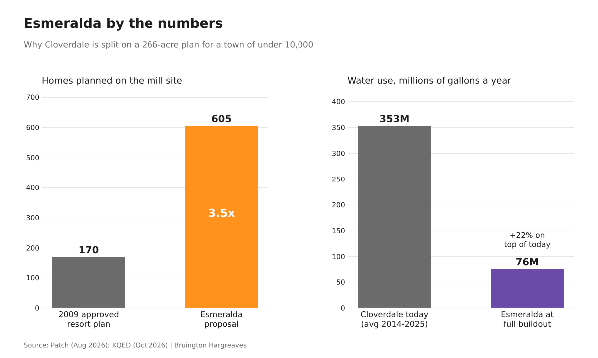 Esmeralda in Cloverdale: 605 homes planned versus 170 in the 2009 plan, and 76 million gallons of annual water use versus Cloverdale's 353 million