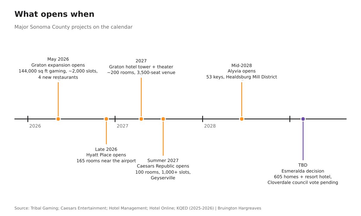 Timeline of major Sonoma County development projects opening from 2026 to 2028, including Graton, Caesars Republic and Alyvia