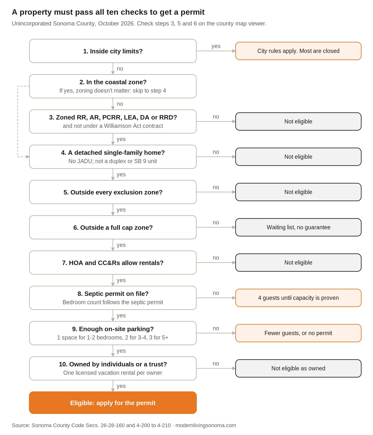 Flowchart of the 10-step Sonoma County vacation rental eligibility check: city limits, coastal zone, zoning, home type, exclusion zone, cap zone, HOA, septic, parking and ownership, ending in eligible for a permit