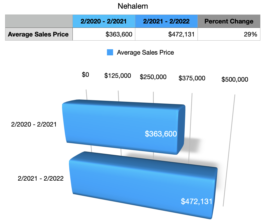 Graph of Nehalem Home Prices