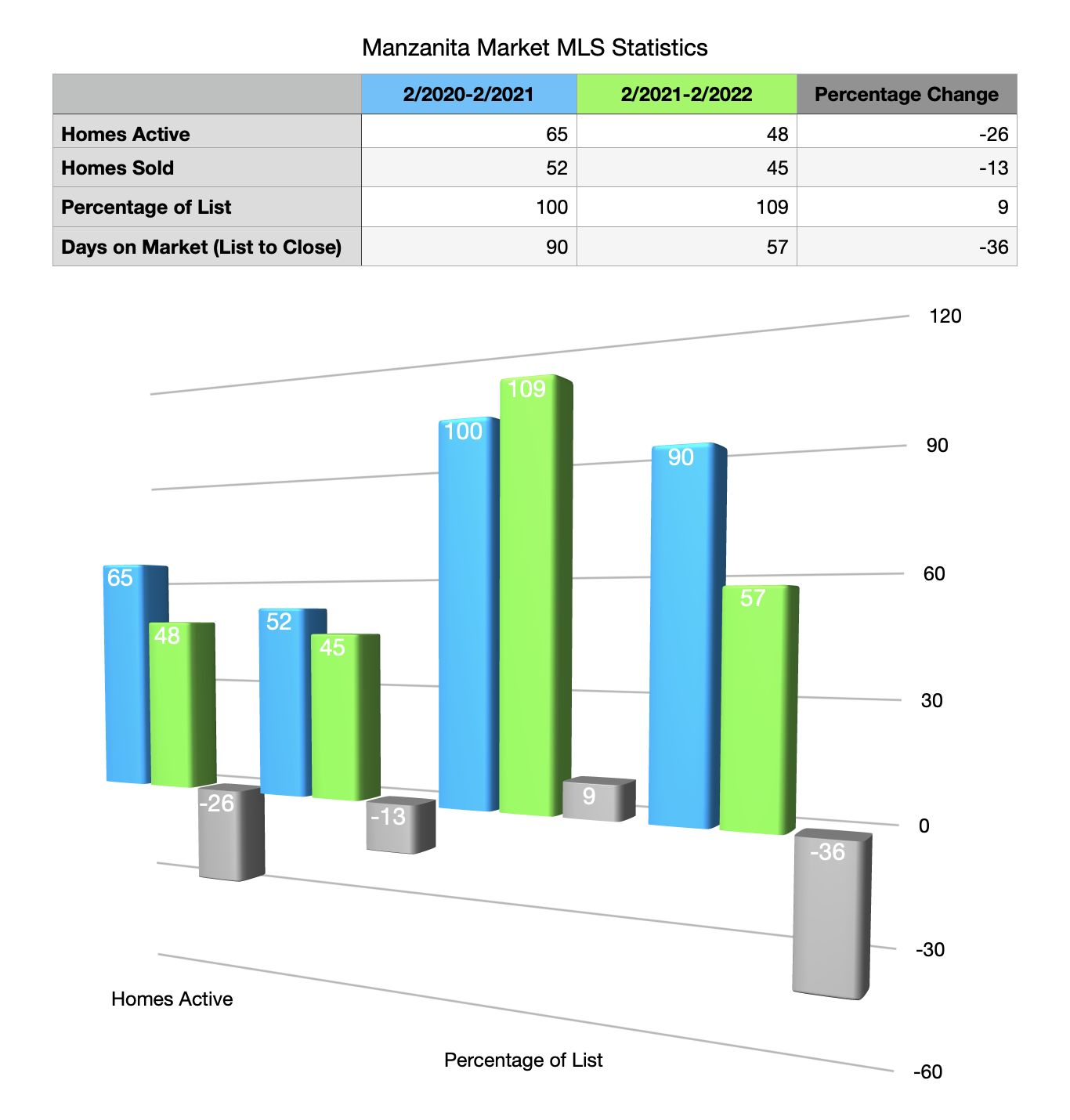 Graph of home sales Manzanita Oregon for 2021 and spring 2022