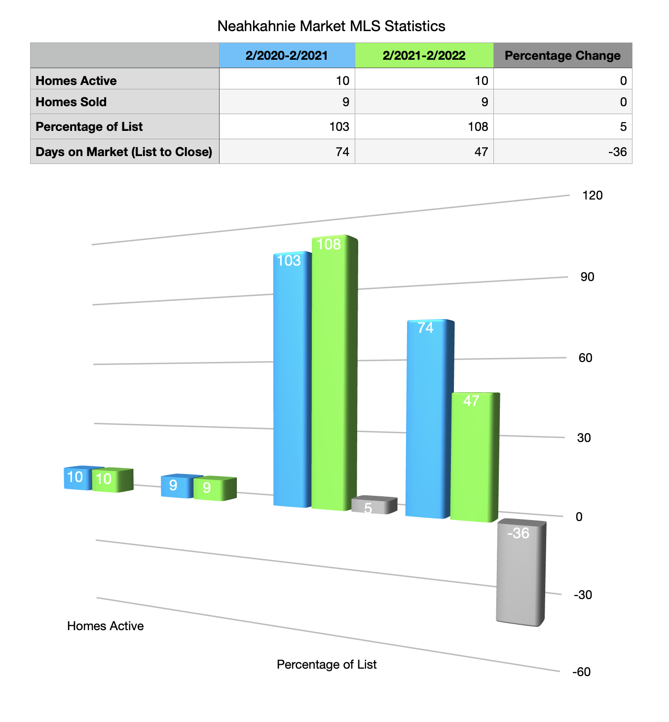 Graph of market statistics for Neahkahnie home sales.