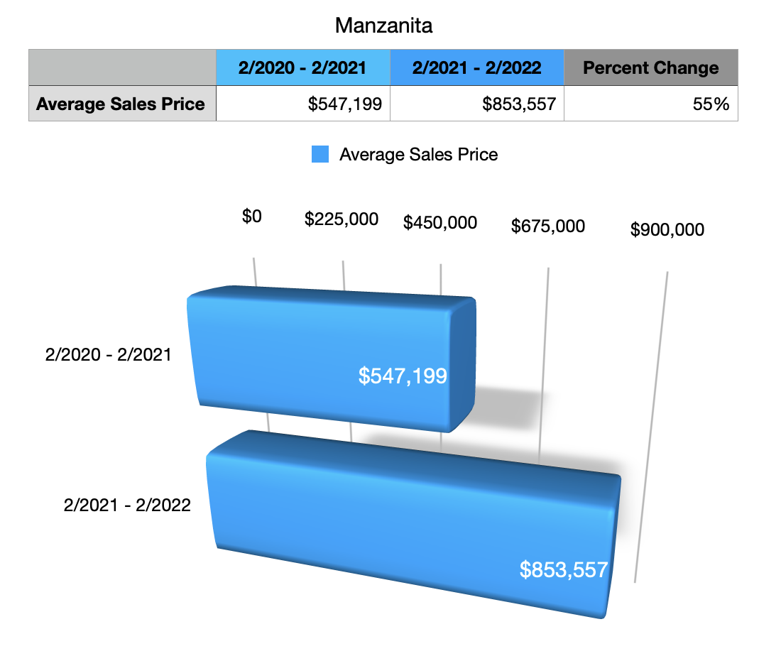 Graph of average Home Price increase for Manzanita Oregon. A 50% increase in 2021