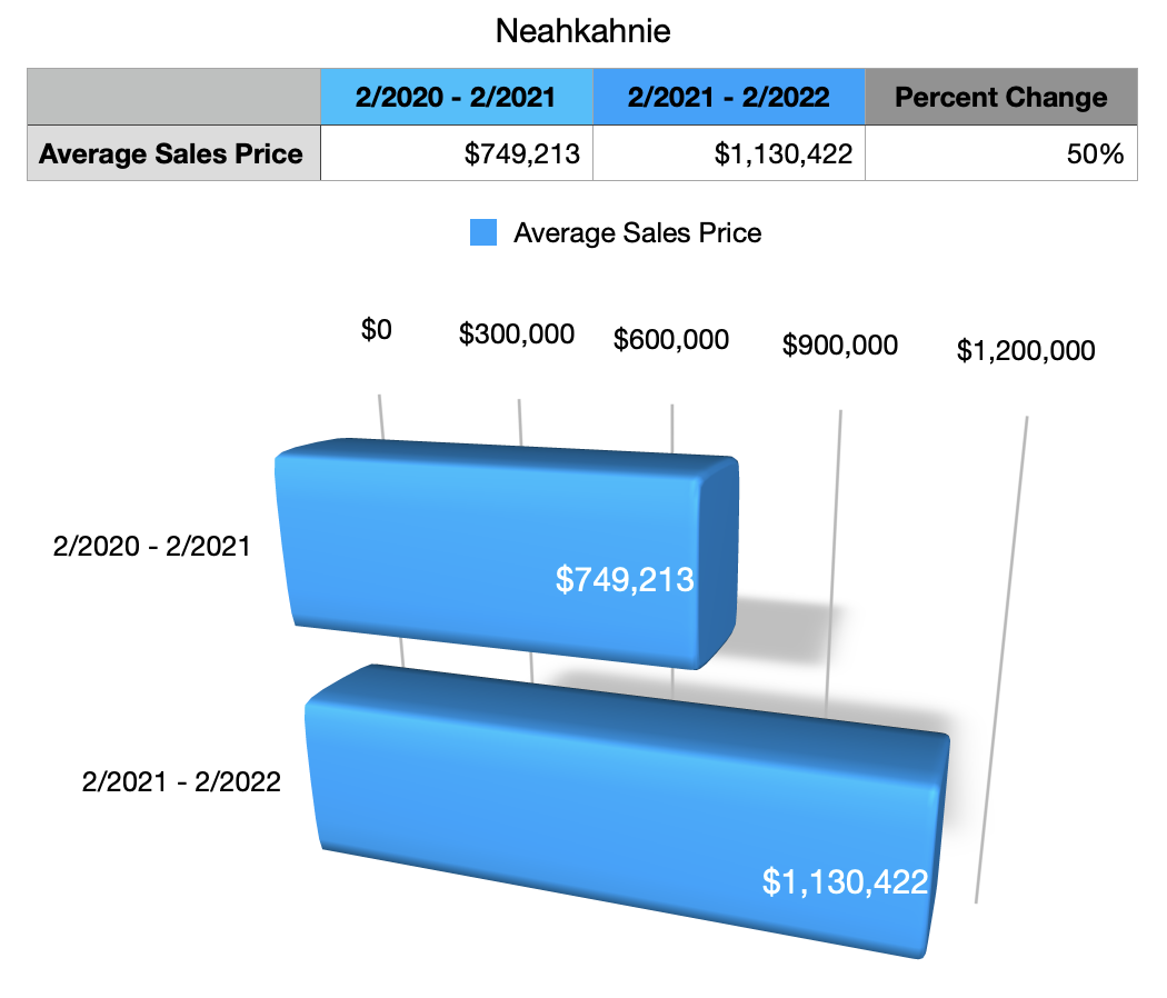 Annual graphed results of Neahkahnie home sales prices.
