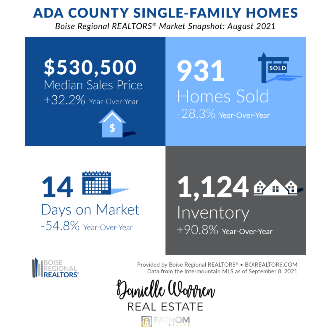 MORE HOMES FOR SALE IN ADA COUNTY AS HIGH PRICES ENCOURAGE SELLERS