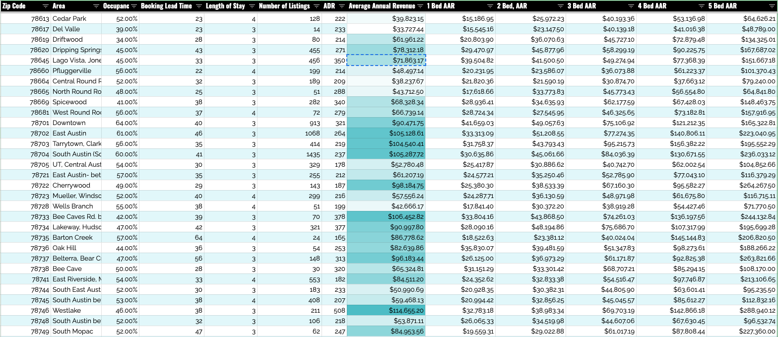 greater austin airbnb income overview